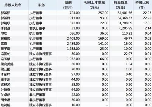 2017年年报显示高管薪酬和持股情况