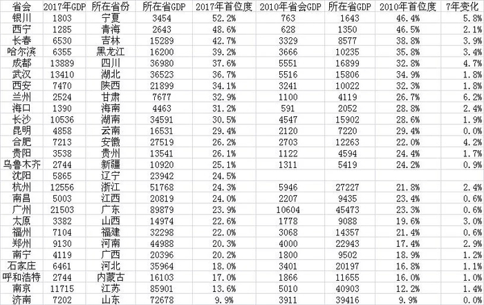各省会城市首位度及变化（GDP单位：亿元）
