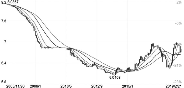  图为在岸人民币月K线