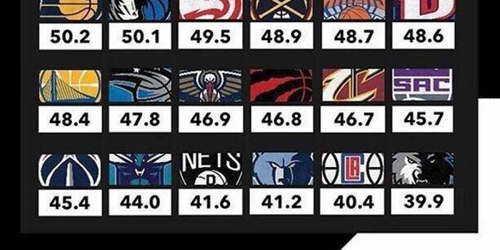 NBA各支球队历史胜率排行榜,湖凯位列二三_手