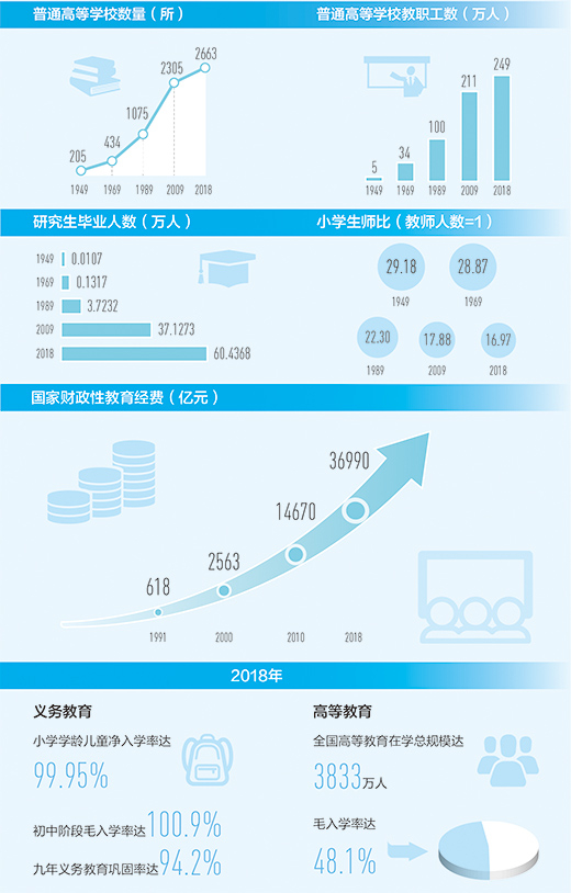 数据来源：教育部、国家统计局 　　本版制图：汪哲平