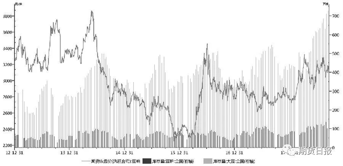 图为豆粕库存与期价走势