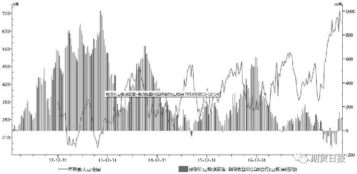 图为库存与基差的关系