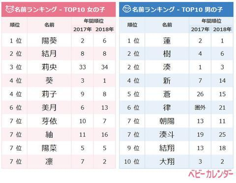 9月新生婴儿名字排行（“netorabo”网站）
