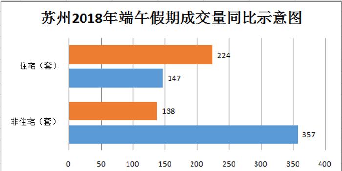 2018年端午小长假苏州住宅成交224套 同比上