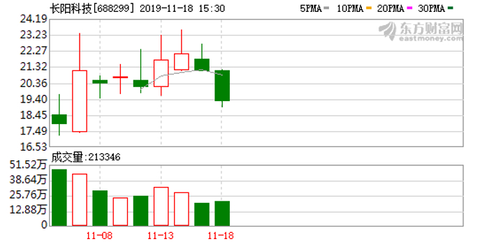 长阳科技(688299)龙虎榜数据(11-18)