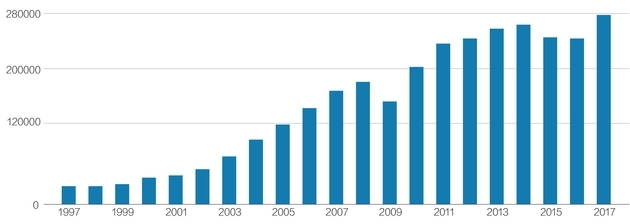 1997年~2017年进出口金额（单位：亿元） 数据来源：Wind邹利制图