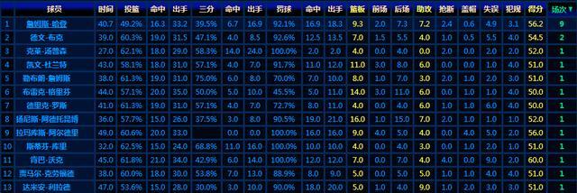 nba季后赛单节得分_nba季后赛单场得分最高_nba季后赛单节个人最高分