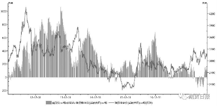 图为基差与豆粕价格的关系