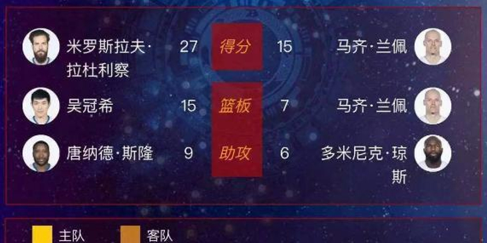 CBA第41轮吉林东北虎客场90-117江苏 排名狂