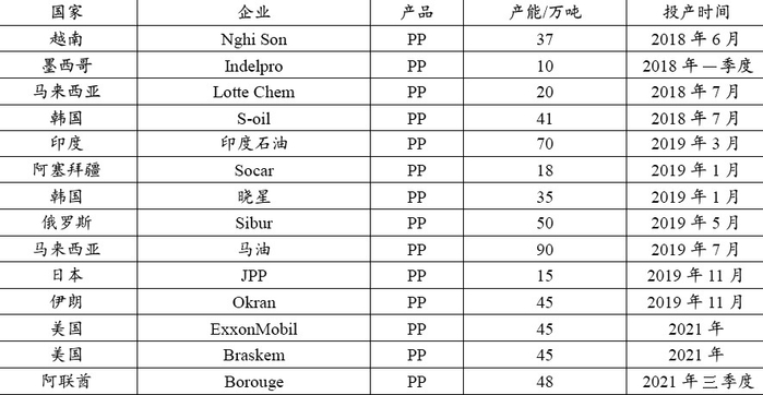 表为2018—2020年全球PP投产计划