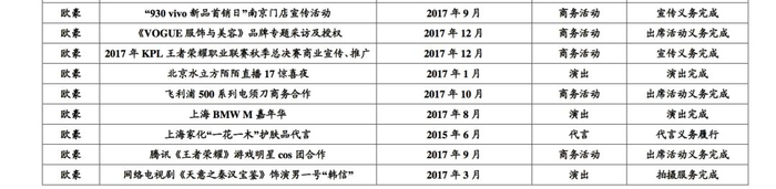 欧豪2017项目统计明细