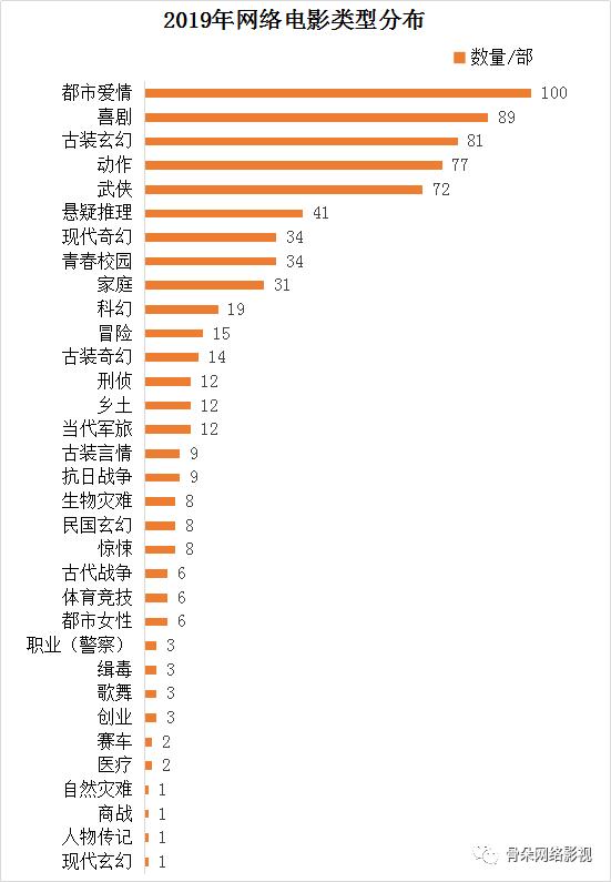 量减质升题材创新，泡沫渐散走向拐点 |《网络电影白皮书》重磅发布