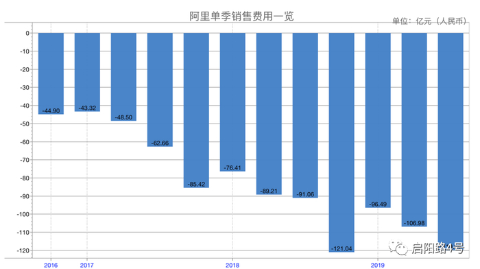 　图注：阿里单季销售费用一览，每年四季度都是当年最高峰。销售费用为支出项目，在财报中反应为负数（制图：启阳路4号）