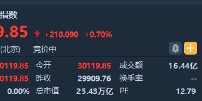 港股开盘(4.15)︱恒指高开0.7%重回五日线上方