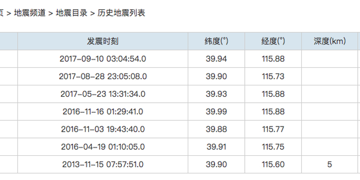 关注海淀2.9级地震:北京近年未发生3级以上地
