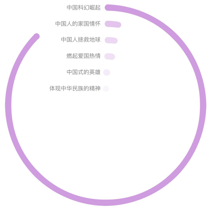 图6：《流浪地球》国家认同方面评论的主要观点同义聚类。