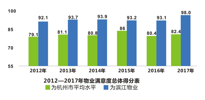 2012年-2017年杭州物业满意度对比表