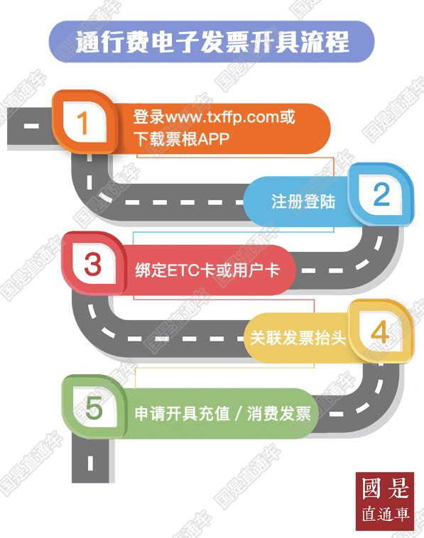 　通行费电子发票开具流程