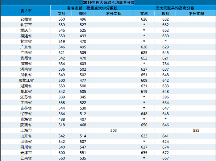 2019年香港理工大学在部分省市的平均录取高考分数。