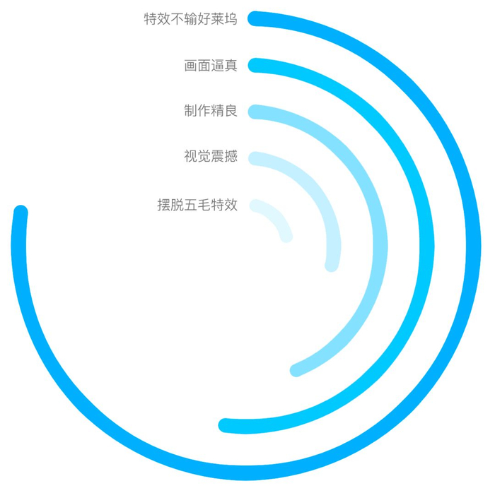 图5：《流浪地球》制作方面评论的主要正面观点同义聚类。