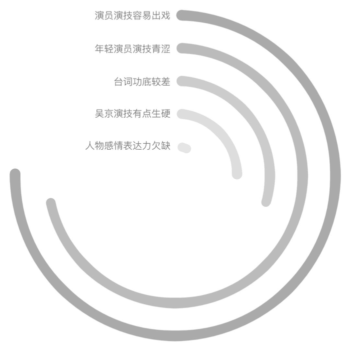 图4：《流浪地球》演技方面评论的主要负面观点同义聚类。