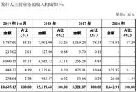 成都先导业绩靠政府补助实控人英籍 去年3成员工离职