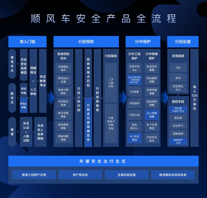 滴滴顺风车产品安全流程图