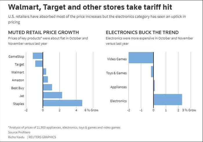 沃尔玛、塔吉特及其他零售商受到（消化）关税冲击 图：路透社