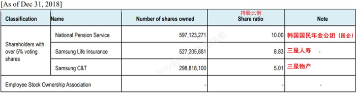  △图：三星电子三大股东，贝莱德是在2019年才成为第三大股东