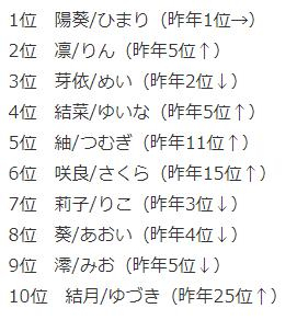 女孩名字排行（“TAMAHIYO”网站截图）