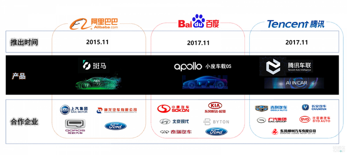 三家巨头的车联网产品时间表及合作进度（制图/钛媒体郭丛笑）