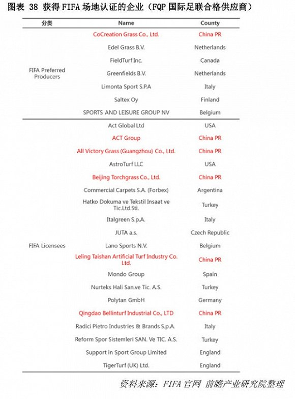  六家中国企业获得国际足联场地认证