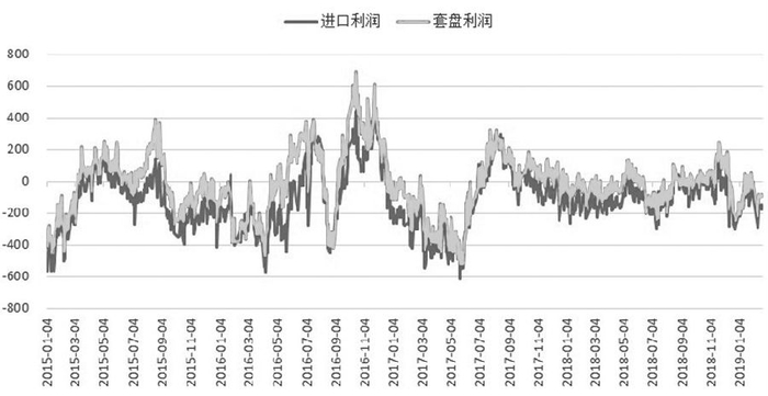  图为广东棕榈油进口利润及套盘利润