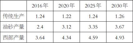 表为加拿大油砂产量预期（单位：百万桶/日）