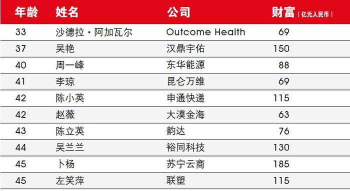数据来源：《2018胡润全球白手起家女富豪榜》