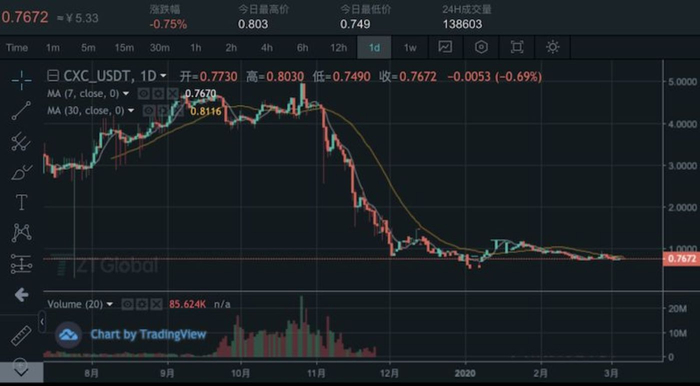 CXC币价走势