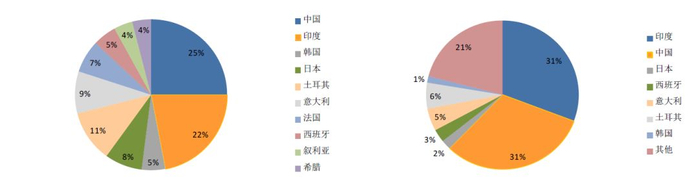 &nbsp;制裁前伊朗原油出口结构（2018年1月）&nbsp; &nbsp; &nbsp; &nbsp; &nbsp; &nbsp; &nbsp; &nbsp; &nbsp; &nbsp; 豁免期内出口结构（2019年1月）