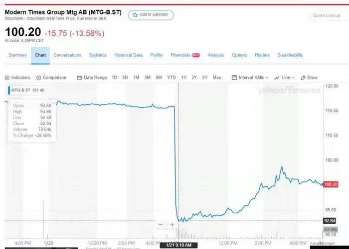 瑞典电竞公司MTG与虎牙的谈判终止，股价暴跌20%