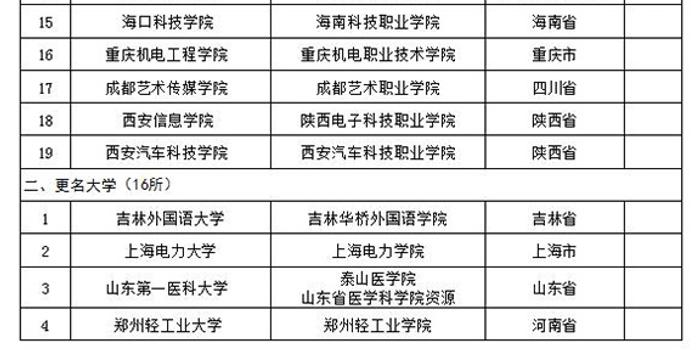 教育部公示拟更名名单半年后 4高校更名大学