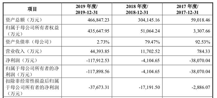 三年亏16亿，估值仍达500亿，寒武纪科创板IPO将催动中国芯片产业“大爆发”？