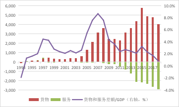 资料来源：国家统计局；国家外汇管理局；WIND；中国金融四十人论坛