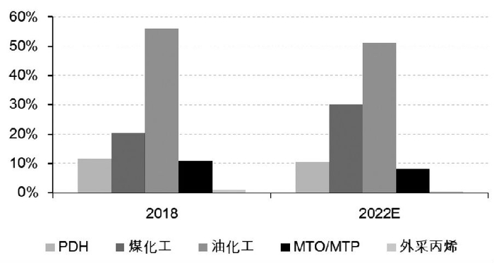 图为我国PP不同工艺占比