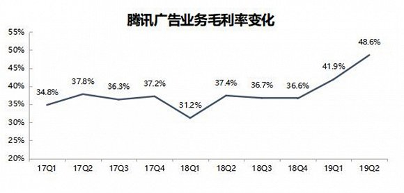 数据来源：腾讯（截至2019年9月19日）