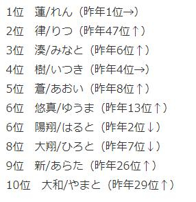 男孩名字排行（“TAMAHIYO”网站截图）