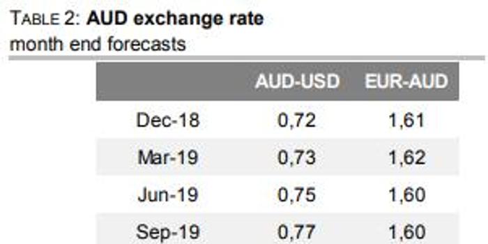 德国商业银行最新汇率预测:澳元有望进
