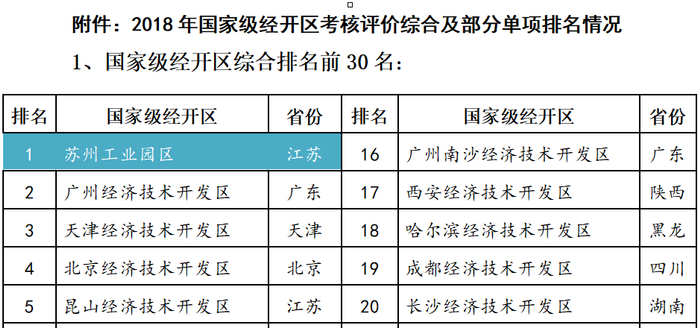 图片来源：《2018年国家级经开区考核评价综合及部分单项排名情况》截图