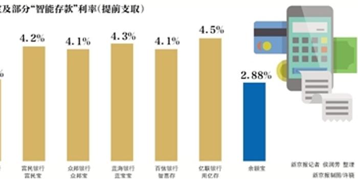 智能存款遇冷:苏宁银行下线升级存 网商定活宝