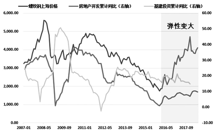 图为螺纹钢现货价格和房地产开发、基建投资累计同比
