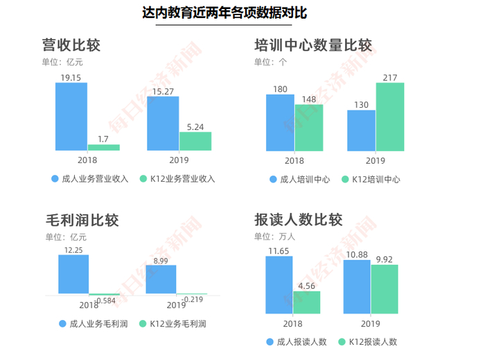 制图：宋可嘉 数据来源：达内教育年报